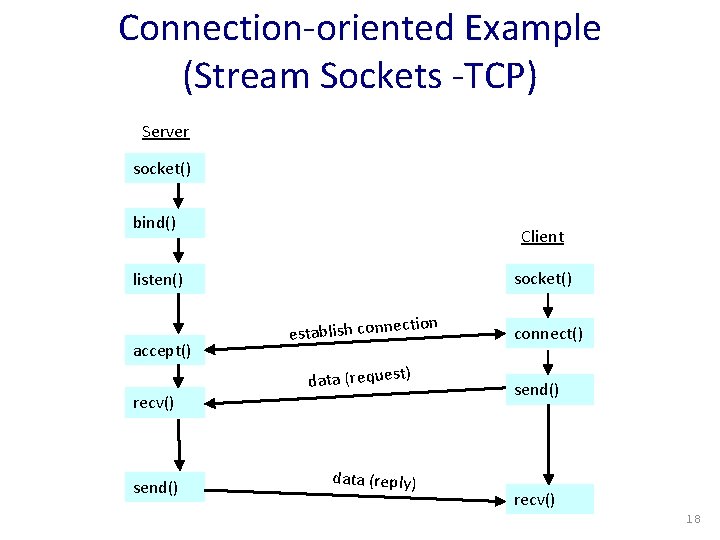 Connection-oriented Example (Stream Sockets -TCP) Server socket() bind() Client socket() listen() ction accept() recv()