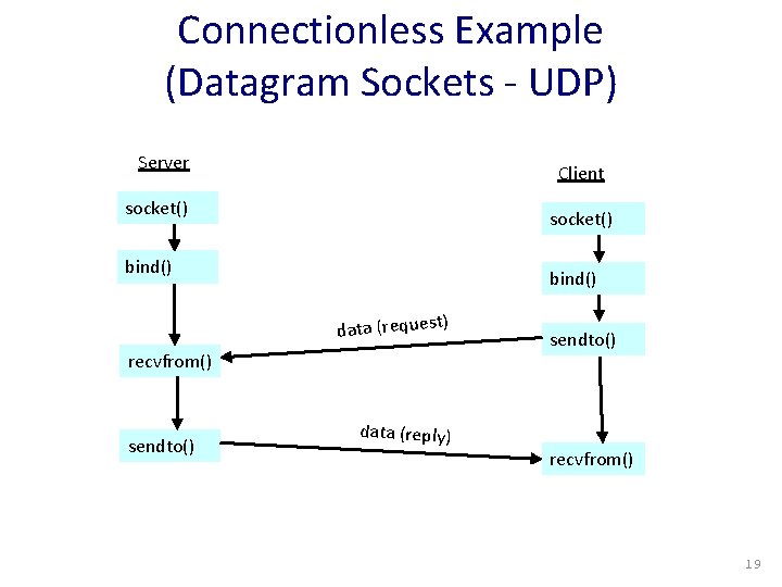 Connectionless Example (Datagram Sockets - UDP) Server Client socket() bind() data (request) recvfrom() sendto()