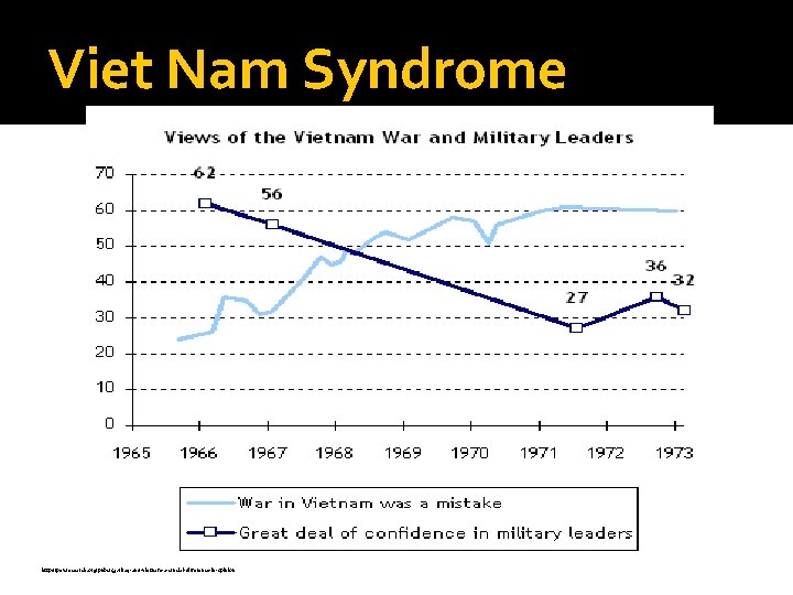 Viet Nam Syndrome http: //pewresearch. org/pubs/432/iraq-and-vietnam-a-crucial-difference-in-opinion 