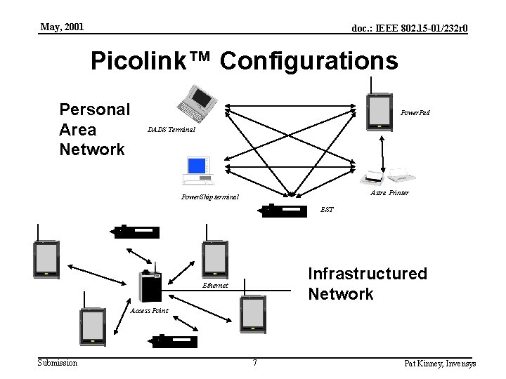 May, 2001 doc. : IEEE 802. 15 -01/232 r 0 Picolink™ Configurations Personal Area