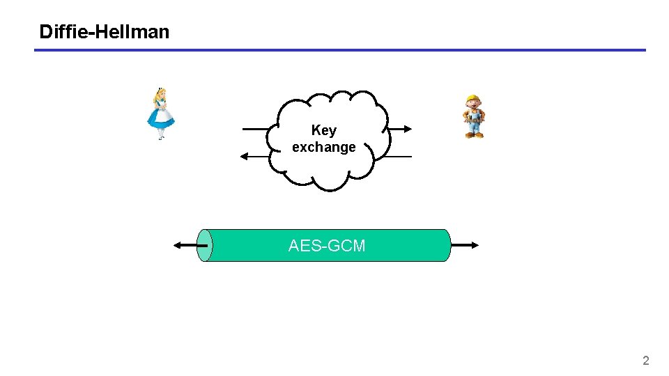 Diffie-Hellman Key exchange AES-GCM 2 