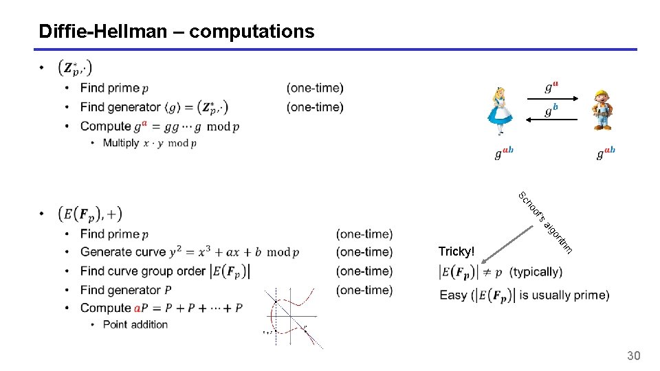 Diffie-Hellman – computations f's o ho Sc hm rit go al Tricky! 30 