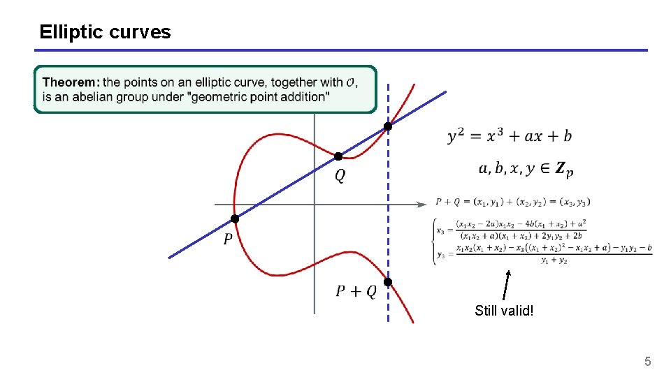 Elliptic curves Still valid! 5 