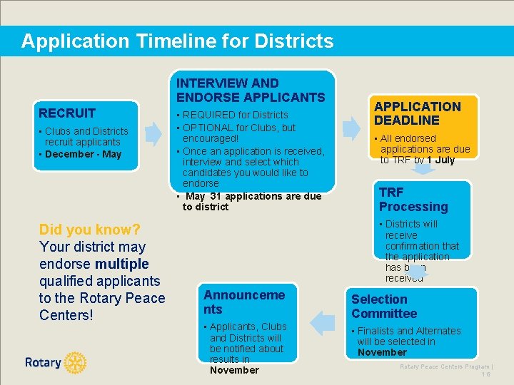 Application Timeline for Districts INTERVIEW AND ENDORSE APPLICANTS RECRUIT • Clubs and Districts recruit