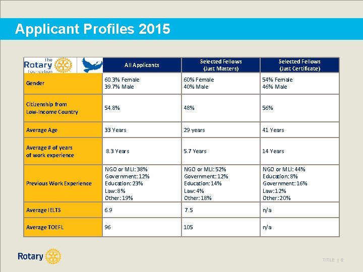 Applicant Profiles 2015 Selected Fellows (Just Masters) All Applicants Selected Fellows (Just Certificate) Gender