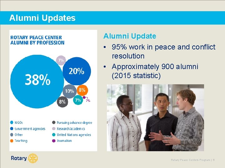 Alumni Updates Alumni Update • 95% work in peace and conflict resolution • Approximately