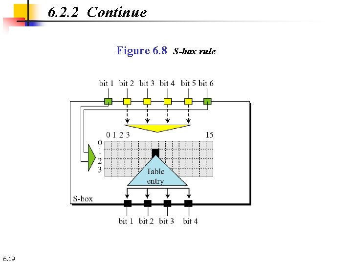 6. 2. 2 Continue Figure 6. 8 S-box rule 6. 19 6. 2. 2 Continue Figure 6. 8 S-box rule 6. 19