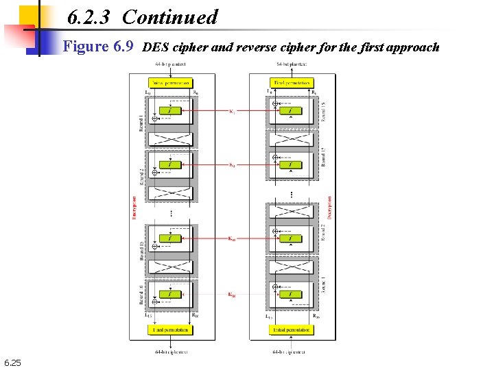 6. 2. 3 Continued Figure 6. 9 DES cipher and reverse cipher for the 6. 2. 3 Continued Figure 6. 9 DES cipher and reverse cipher for the