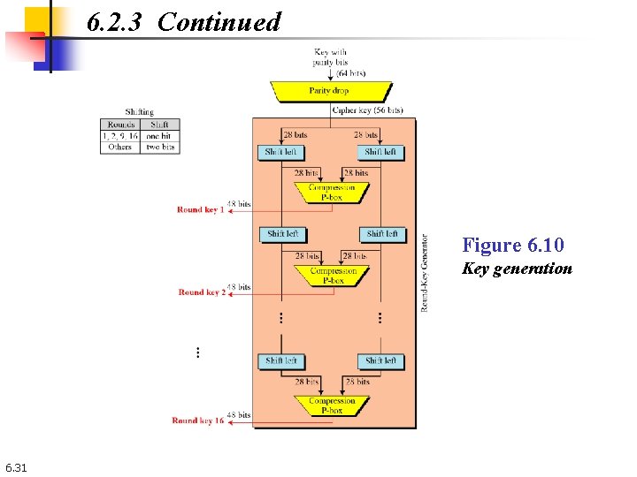 6. 2. 3 Continued Figure 6. 10 Key generation 6. 31 6. 2. 3 Continued Figure 6. 10 Key generation 6. 31