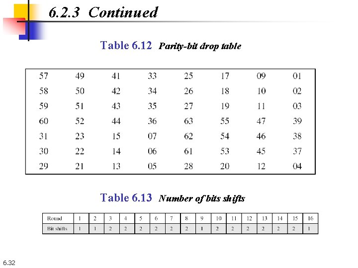6. 2. 3 Continued Table 6. 12 Parity-bit drop table Table 6. 13 Number 6. 2. 3 Continued Table 6. 12 Parity-bit drop table Table 6. 13 Number