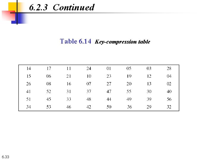 6. 2. 3 Continued Table 6. 14 Key-compression table 6. 33 6. 2. 3 Continued Table 6. 14 Key-compression table 6. 33