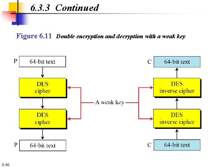 6. 3. 3 Continued Figure 6. 11 Double encryption and decryption with a weak 6. 3. 3 Continued Figure 6. 11 Double encryption and decryption with a weak