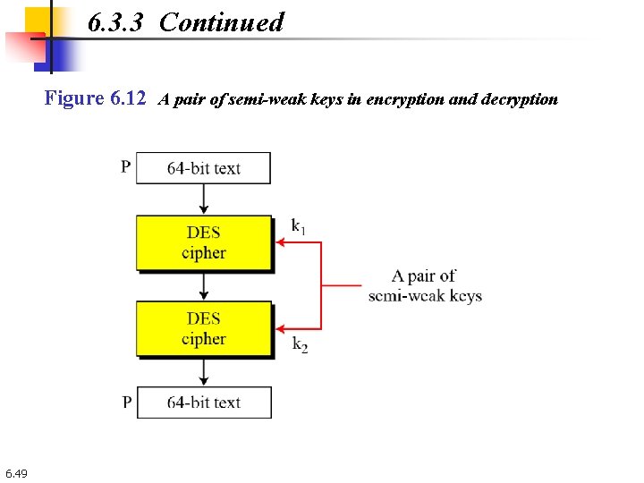 6. 3. 3 Continued Figure 6. 12 A pair of semi-weak keys in encryption 6. 3. 3 Continued Figure 6. 12 A pair of semi-weak keys in encryption