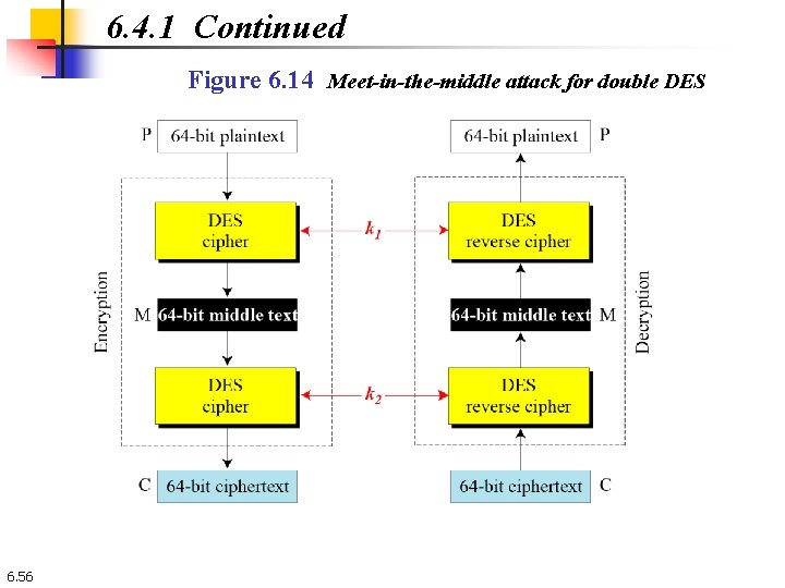 6. 4. 1 Continued Figure 6. 14 Meet-in-the-middle attack for double DES 6. 56 6. 4. 1 Continued Figure 6. 14 Meet-in-the-middle attack for double DES 6. 56