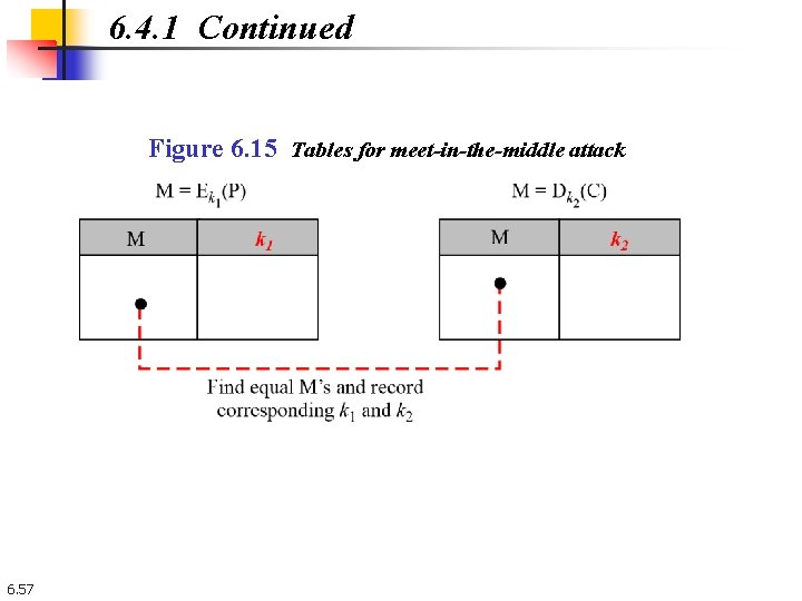 6. 4. 1 Continued Figure 6. 15 Tables for meet-in-the-middle attack 6. 57 6. 4. 1 Continued Figure 6. 15 Tables for meet-in-the-middle attack 6. 57