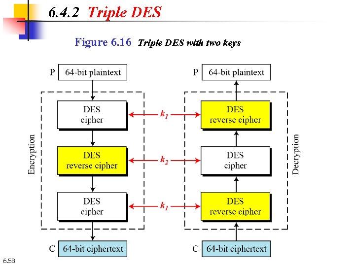 6. 4. 2 Triple DES Figure 6. 16 Triple DES with two keys 6. 6. 4. 2 Triple DES Figure 6. 16 Triple DES with two keys 6.