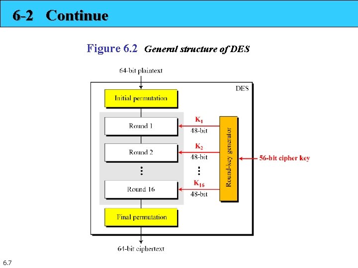6 -2 Continue Figure 6. 2 General structure of DES 6. 7 6 -2 Continue Figure 6. 2 General structure of DES 6. 7