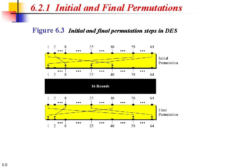 6. 2. 1 Initial and Final Permutations Figure 6. 3 Initial and final permutation 6. 2. 1 Initial and Final Permutations Figure 6. 3 Initial and final permutation