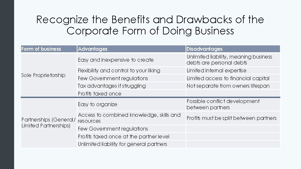 Recognize the Benefits and Drawbacks of the Corporate Form of Doing Business Form of