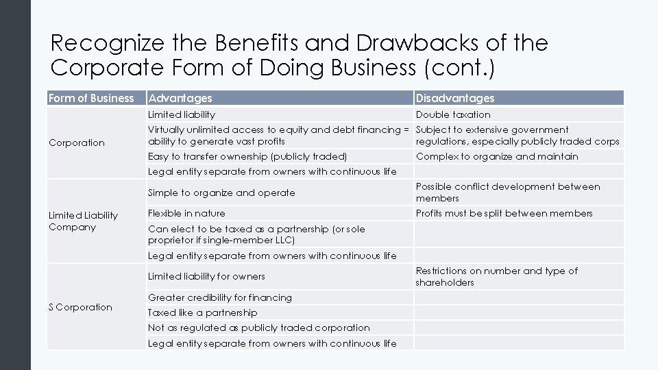 Recognize the Benefits and Drawbacks of the Corporate Form of Doing Business (cont. )