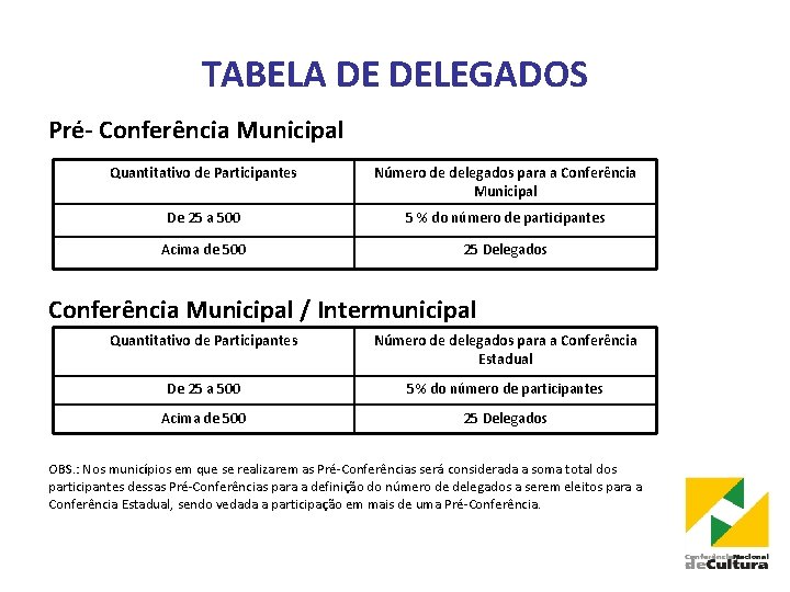 TABELA DE DELEGADOS Pré- Conferência Municipal Quantitativo de Participantes Número de delegados para a