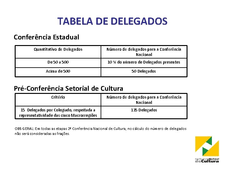 TABELA DE DELEGADOS Conferência Estadual Quantitativo de Delegados Número de delegados para a Conferência