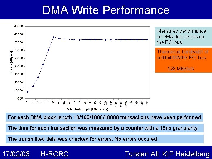 DMA Write Performance Measured performance of DMA data cycles on the PCI bus. Theoretical