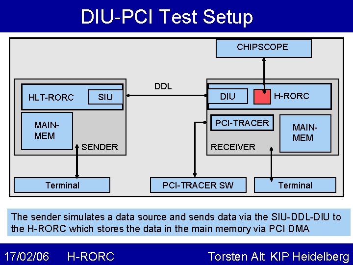 DIU-PCI Test Setup CHIPSCOPE DDL HLT-RORC SIU DIU PCI-TRACER MAINMEM SENDER Terminal RECEIVER PCI-TRACER