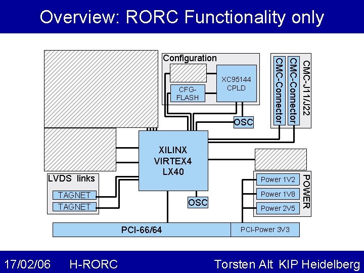 Overview: RORC Functionality only DDR-SD USERFLASH DDR-SD CFGFLASH XC 95144 CPLD OSC CMC-J 11/J