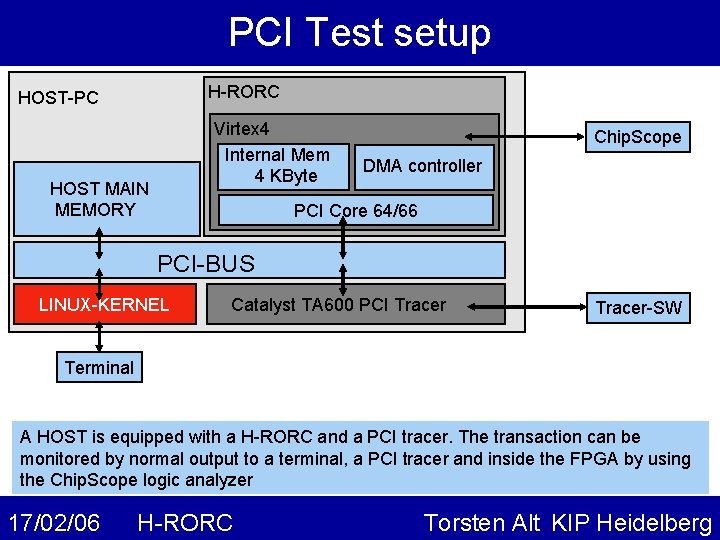 PCI Test setup H-RORC HOST-PC Virtex 4 Internal Mem 4 KByte HOST MAIN MEMORY