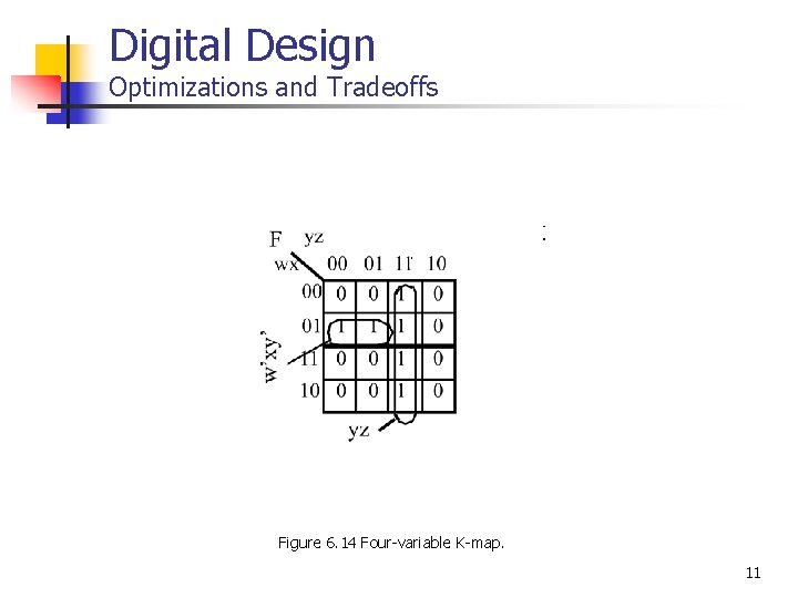 Digital Design Optimizations and Tradeoffs Figure 6. 14 Four-variable K-map. 11 