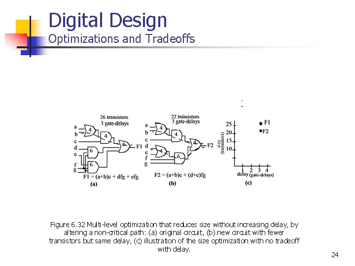 Digital Design Optimizations and Tradeoffs Figure 6. 32 Multi-level optimization that reduces size without