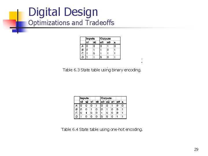 Digital Design Optimizations and Tradeoffs Table 6. 3 State table using binary encoding. Table