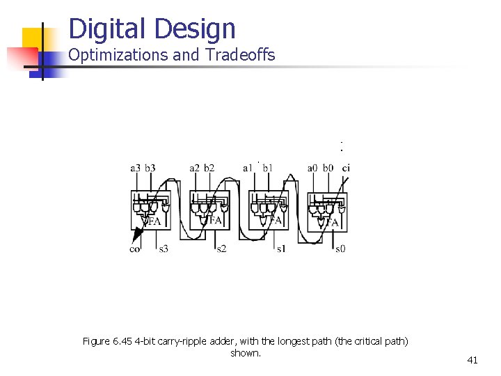 Digital Design Optimizations and Tradeoffs Figure 6. 45 4 -bit carry-ripple adder, with the