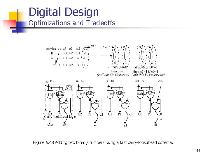Digital Design Optimizations and Tradeoffs Figure 6. 48 Adding two binary numbers using a