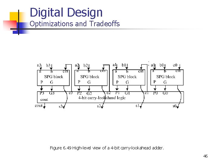 Digital Design Optimizations and Tradeoffs Figure 6. 49 High-level view of a 4 -bit