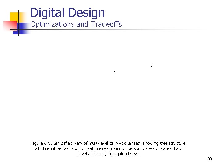 Digital Design Optimizations and Tradeoffs Figure 6. 53 Simplified view of multi-level carry-lookahead, showing