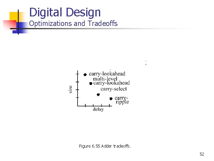 Digital Design Optimizations and Tradeoffs Figure 6. 55 Adder tradeoffs. 52 