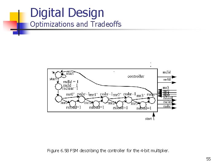 Digital Design Optimizations and Tradeoffs Figure 6. 58 FSM describing the controller for the