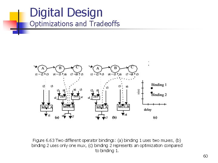Digital Design Optimizations and Tradeoffs Figure 6. 63 Two different operator bindings: (a) binding