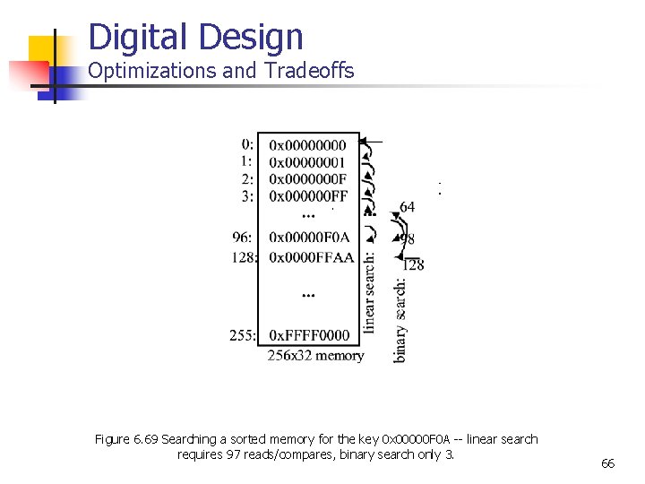 Digital Design Optimizations and Tradeoffs Figure 6. 69 Searching a sorted memory for the