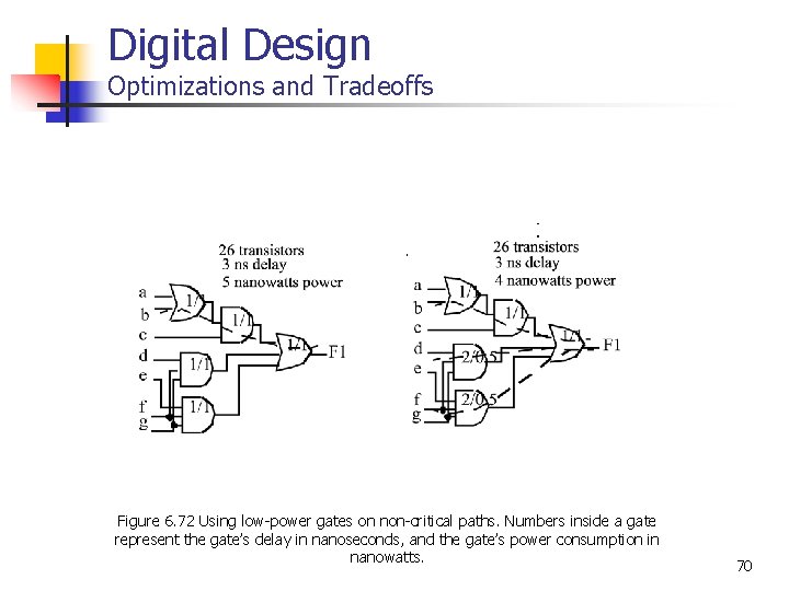 Digital Design Optimizations and Tradeoffs Figure 6. 72 Using low-power gates on non-critical paths.