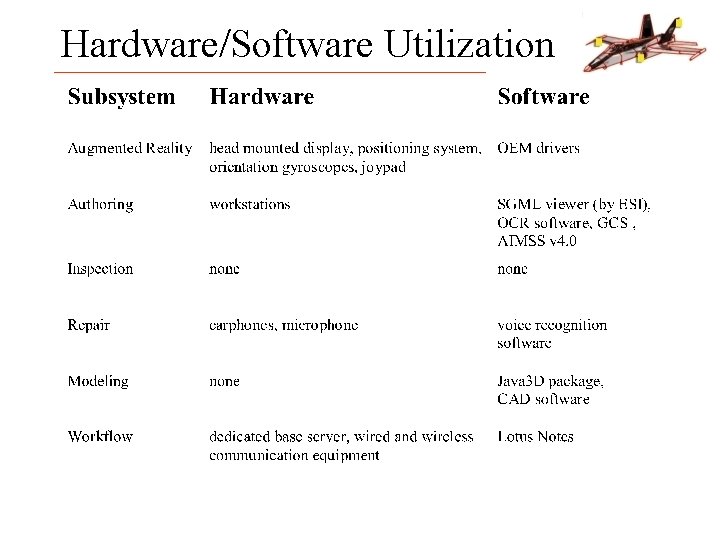 Hardware/Software Utilization 