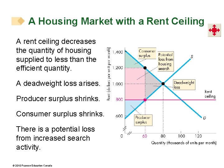 A Housing Market with a Rent Ceiling A rent ceiling decreases the quantity of