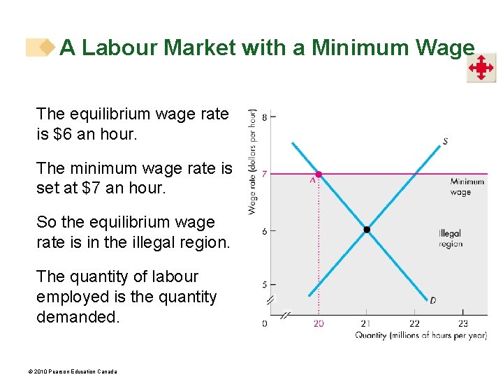 A Labour Market with a Minimum Wage The equilibrium wage rate is $6 an