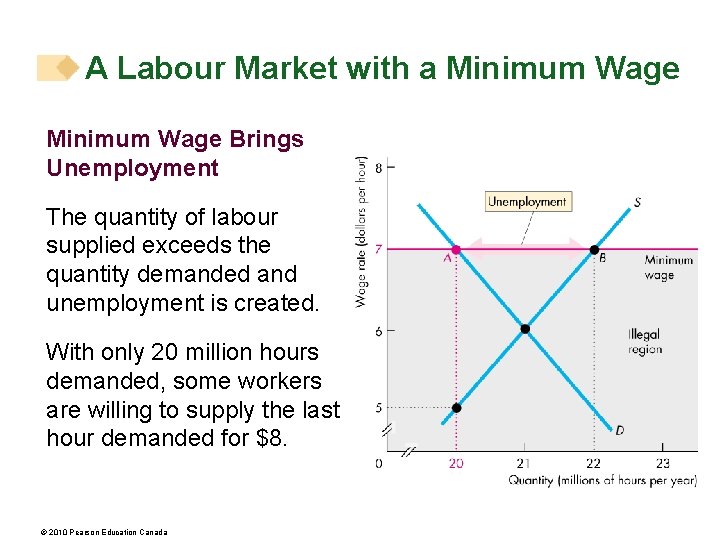 A Labour Market with a Minimum Wage Brings Unemployment The quantity of labour supplied