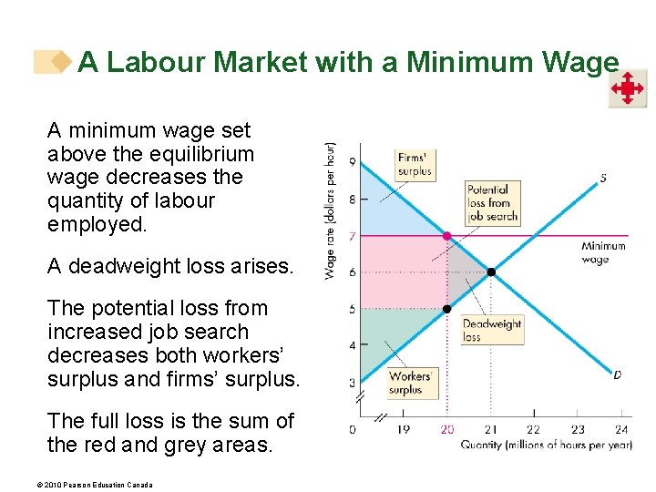 A Labour Market with a Minimum Wage A minimum wage set above the equilibrium