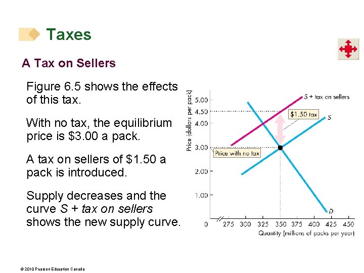 Taxes A Tax on Sellers Figure 6. 5 shows the effects of this tax.