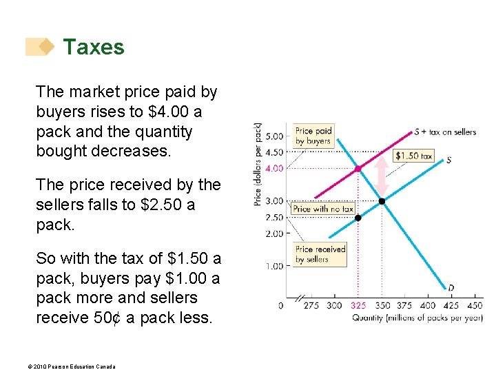 Taxes The market price paid by buyers rises to $4. 00 a pack and
