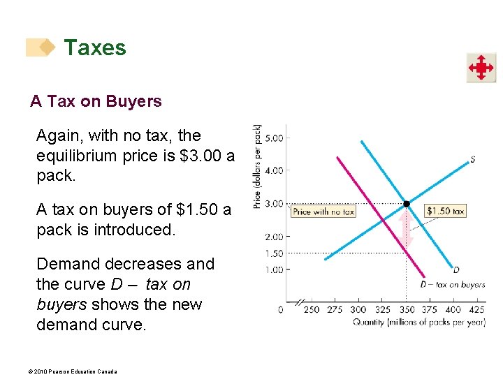 Taxes A Tax on Buyers Again, with no tax, the equilibrium price is $3.